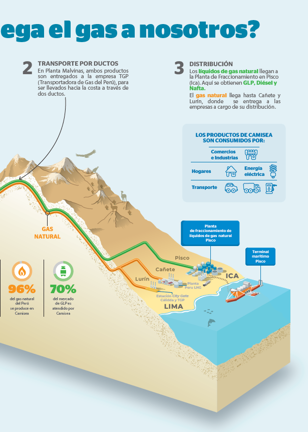 Camisea: cómo llega el gas